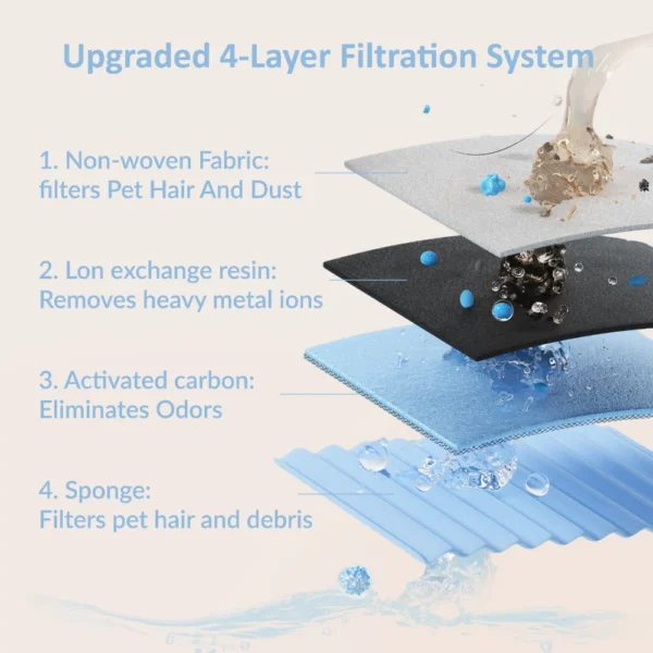 7 PET LAYSON Pumpless Cat Water Fountain, App Remote Control Smart Cordless Rechargeable Battery Operated, 3.6L/122oz 2.4G Wi-Fi Dog Water Dispenser